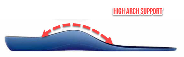 A high arch support helps to support the foot, rest flat feet, limit foot pain, shin splints, heel pain, heel spurs and achilles tendonitis